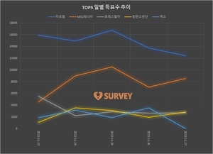 [아이돌그룹] 27일 하루 득표량 순위는 라포엠(39.0%)·MSG워너비(26.8%)·방탄소년단·포레스텔라·브레이브걸스·마마무·소녀시대·온앤오프·디케이지·트와이스 순