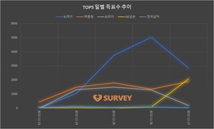 [BJ인플루언서] 27일 하루 득표량 순위는 BJ케이(40.3%)·NS남순(29.2%)·백종원·BJ파이·영국남자·박가린 순