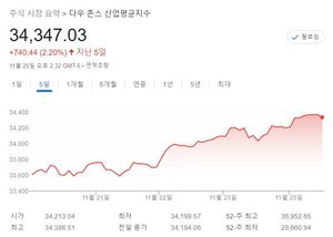 미국 뉴욕증시 주간전망, 11월 고용보고서·파월 발언에 주목