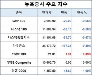 미국 뉴욕증시, 중국 코로나 사태 주시하며 하락 출발…S&P 0.65%↓·나스닥 0.67%↓·다우존스 0.49%↓, 테슬라 0.73%↑·애플 1.80%↓