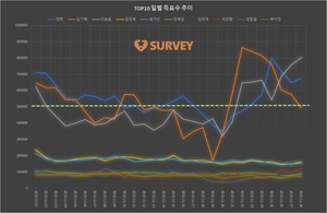 [브랜드파워] 28일 하루 득표량 순위는 이승윤(25.9%)·영탁(21.9%)·김기태(16.0%)·장민호·송가인·이찬원·김희재·진해성·양준일·박서진 순