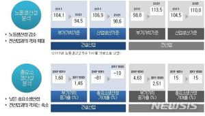 건설업 노동생산성 줄고, 선진국과 격차 더 벌어져