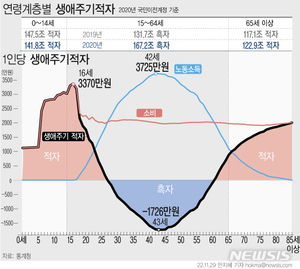 한국인 흑자인생 34년뿐…42세 소득 정점, 61세부터 적자