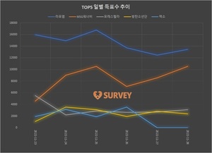 [아이돌그룹] 28일 하루 득표량 순위는 라포엠(38.9%)·MSG워너비(30.6%)·포레스텔라·방탄소년단·브레이브걸스·소녀시대·마마무·온앤오프·트와이스·디케이지 순