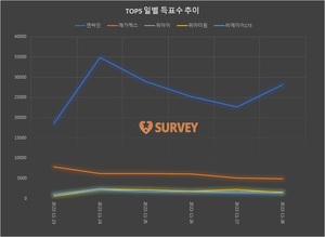 [라이징스타] 28일 하루 득표량 순위는 엔싸인(71.0%)·메가맥스(12.2%)·위아이·위아더원·비에이이173·르세라핌·엔하이픈·니쥬·블랭키 순