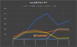 [BJ인플루언서] 28일 하루 득표량 순위는 BJ케이(45.5%)·NS남순(25.6%)·백종원·BJ파이·양팡·영국남자 순