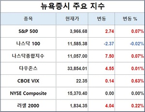 미국 뉴욕증시 장초반 상승 출발…S&P 0.07%↑·나스닥 0.07%↑·다우존스 0.01%↑, 테슬라 0.70%↑·애플 0.35%↓