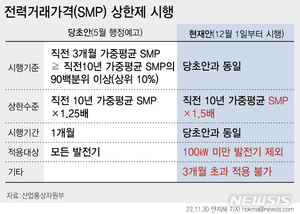 전력도매가 상한제 내일 시행…민간 발전사 소송 불사