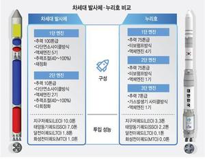 누리호 vs 차세대 발사체, 뭐가 다를까…"화성 탐사까지 가능"