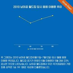 [월드컵] 국가대표 선전하면 음악 덜 듣는다…관건은 16강 진출