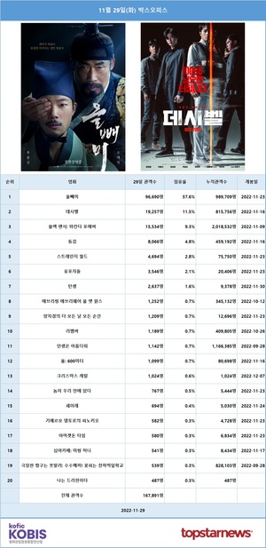 [영화 순위] 11월 29일(화) 류준열·유해진 주연 &apos;올빼미&apos; 1위(57.6%), 김래원·이종석·차은우·정상훈·박병은 주연 &apos;데시벨&apos; 2위(11.5%)…예매점유율 1위 &apos;올빼미&apos;