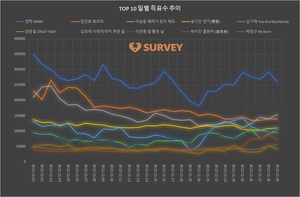 [최고의앨범] 29일 하루 득표량 순위는 영탁(18.5%)·이승윤(10.9%)·장민호(9.9%)·송가인·김희재·양준일·김기태·이찬원·박창근·박서진 순