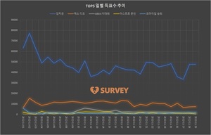 [생일서포트] 29일 득표량 순위는 양지은(79.5%)·엑소 디오(12.4%)·오마이걸 승희·AB6IX 이대휘·아스트로 문빈·위너 강승윤·박혜원 (HYNN)·더보이즈 주연·위너 이승훈·엑소 카이·신화 앤디 순