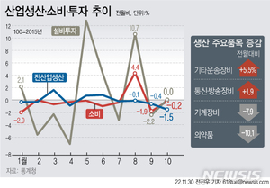 10월 생산 30개월만에 최대↓…고금리·고물가에 회복세 더 약화(종합)