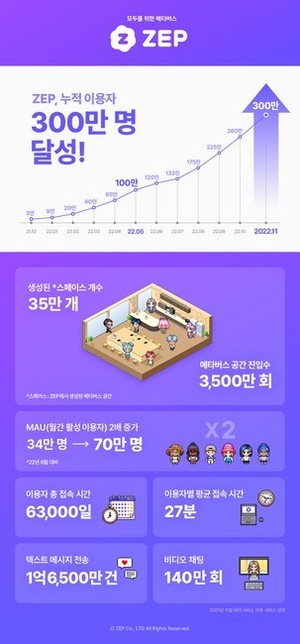 메타버스 플랫폼 &apos;젭&apos;, 출시 8개월 만에 이용자 300만명 돌파