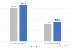 고혈압 환자 10명 중 6.5명 집에서 혈압 안 잰다