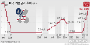 폴 크루그먼 "과도한 금리 인상 저소득층 오히려 해칠 수 있다"