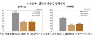 한은 "국내 수출, 과거보다 부가가치·소득 기여 비중↑"