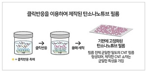 화학연구원, 클릭반응으로 고성능·고밀도 탄소나노튜브 필름 제조