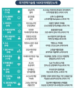 정부, &apos;미래소재&apos; 100개 발굴 나서…"소재확보가 국가전략기술 좌우"