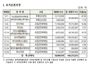 예탁원 "하이브 등 2억2551만주 내달 의무보유 해제"