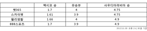 [승부예측]&apos;16강 희망&apos; 사우디 vs &apos;꼴찌 위기&apos; 멕시코…1.7배 : 4.9배