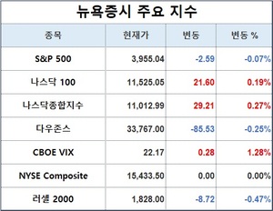 미국 뉴욕증시 장초반 혼조 출발…S&P 0.07%↓·나스닥 0.27%↑·다우존스 0.25%↓, 테슬라 1.92%↑·애플 0.33%↑