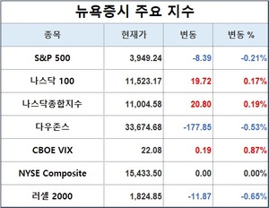 뉴욕증시, 파월 연설 대기하며 혼조세로 출발…S&P 0.21%↓·나스닥 0.19%↑·다우존스 0.53%↓, 테슬라 1.24%↑·애플 0.23%↑