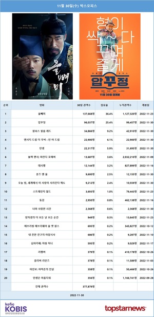 [영화 순위] 11월 30일(수) 류준열·유해진 주연 &apos;올빼미&apos; 1위(36.4%), 마동석·정경호·오나라·최병모 주연 &apos;압꾸정&apos; 2위(25.4%)…예매점유율 1위 &apos;올빼미&apos;