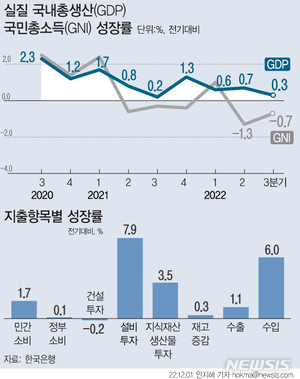 소비 덕에 역성장 면했지만…4분기 마이너스 성장 우려(종합)