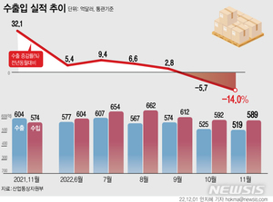 수출 두 달 연속 내리막길…무역적자 IMF 이후 최장 8개월째(종합)