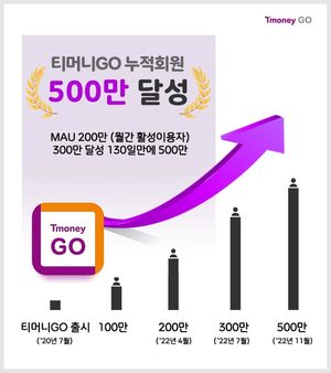 티머니GO, 출시 2년 5개월 만에 &apos;누적회원 500만&apos; 돌파