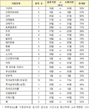 소비기한표시제 시행…두부·햄·음료 얼마나 늘어날까?