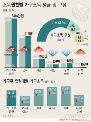 가구 소득 6414만원 4.7%↑…상위 20%, 하위 80% 총 증가액 &apos;훌쩍&apos;