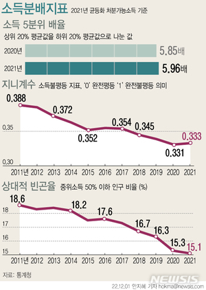 상·하위 소득격차 5.9배…재난금 빠지자 5년 만에 분배 악화