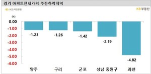 이번 주 과천 아파트 전셋값 -4.82%…매매·전세 동반 하락