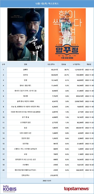 [영화 순위] 12월 1일(목) 류준열·유해진 주연 &apos;올빼미&apos; 1위(38.7%), 마동석·정경호·오나라·최병모 주연 &apos;압꾸정&apos; 2위(23.7%)…예매점유율 1위 &apos;올빼미&apos;