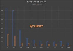 [브랜드파워] 1일 하루 득표량 순위는 영탁(25.7%)·김기태(24.1%)·이승윤(11.0%)·장민호·송가인·이찬원·박창근·김희재·진해성·양준일 순
