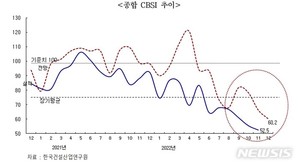 11월 건설경기지수 2.9p 하락…"자금경색·화물연대 총파업 영향"