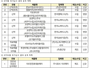 식약처, 11월 의약품·의약외품 허가심사 결과 공개