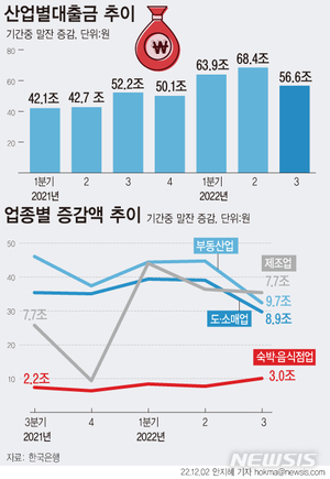 3분기 기업·자영업 대출금 1750조 돌파…증가세는 주춤