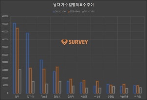 [남자가수] 1일 하루 득표량 순위는 영탁(26.7%)·장민호(10.7%)·김기태·이승윤·김희재·박창근·이찬원·박서진·이솔로몬·양준일 순