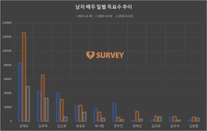 [남자배우] 1일 하루 득표량 순위는 강태오(38.7%)·김희재(20.3%)·김선호·유승호·정해인·박서함·김요한·김우석·김현중·연우진 순