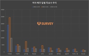 [여자배우] 1일 하루 득표량 순위는 이세영(39.6%)·김지원(12.0%)·이유미·수지·박은빈·김소현·임윤아·전여빈·티파니 영·전소민 순