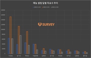 [예능셀럽] 1일 하루 득표량 순위는 이찬원(29.8%)·송가인(22.0%)·박창근·이솔로몬·김태연·박장현·양지은·은가은·김동현·김다현 순