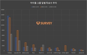 [아이돌그룹] 1일 하루 득표량 순위는 라포엠(37.9%)·MSG워너비(23.2%)·방탄소년단·엑소·포레스텔라·트와이스·소녀시대·브레이브걸스·마마무·온앤오프 순