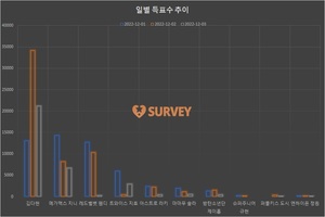 [생일서포트] 2일 하루 득표량 순위는 김다현(57.9%)·레드벨벳 웬디(17.5%)·메가맥스 지니(13.9%)·아스트로 라키·방탄소년단 제이홉·마마무 솔라·트와이스 지효·퍼플키스 도시·슈퍼주니어 규현·엔하이픈 정원 순