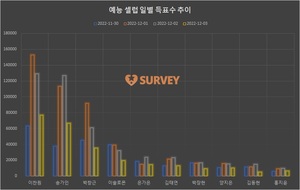 [예능셀럽] 2일 하루 득표량 순위는 이찬원(26.4%)·송가인(26.0%)·박창근·이솔로몬·은가은·김태연·박장현·양지은·김동현·김다현 순