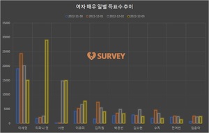 [여자배우] 2일 하루 득표량 순위는 이세영(27.0%)·서현(19.8%)·이유미·김지원·박은빈·김소현·수지·티파니 영·전여빈·임윤아 순