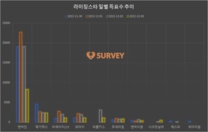 [라이징스타] 2일 하루 득표량 순위는 엔싸인(63.4%)·퍼플키스(10.3%)·메가맥스·비에이이173·위아이·르세라핌·엔하이픈·시크릿넘버·에스파·첫사랑 순